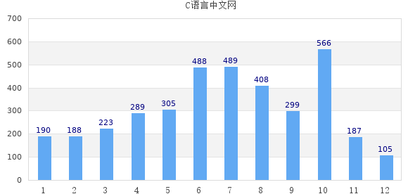 使用 JpGraph 生成图表