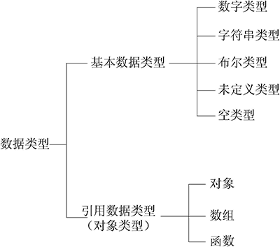 数据类型分类