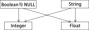数据自动类型转换的关系