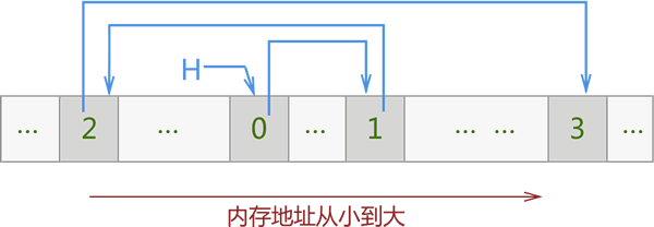 链式存储 0、1、2 和 3