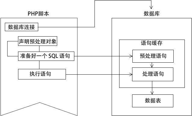 预处理语句的机制