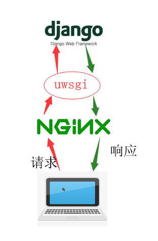 Django项目部署流程简易图