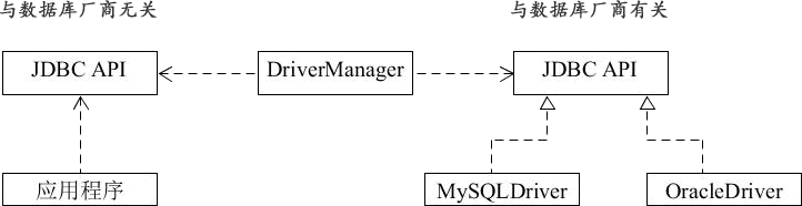 JDBC桥接模式类图