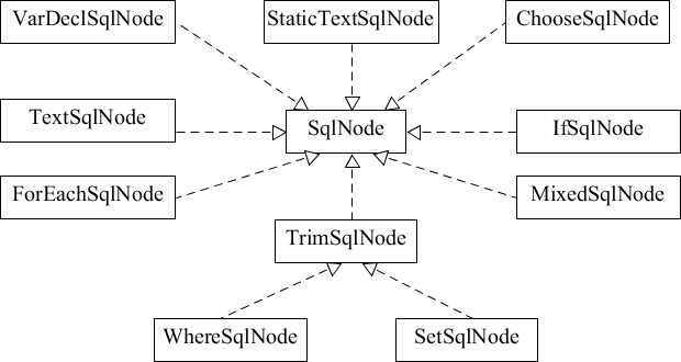 SqlNode类图