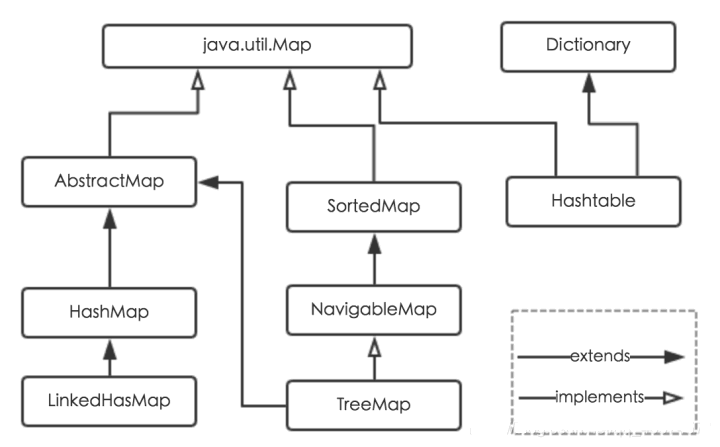 Map接口关系图