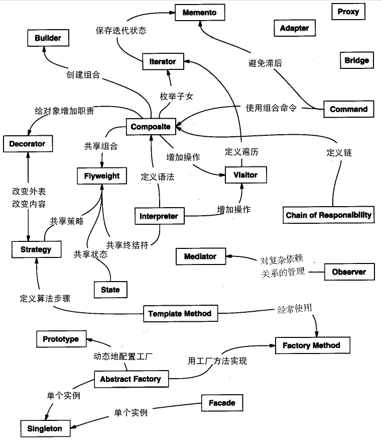 设计模式之间的关系